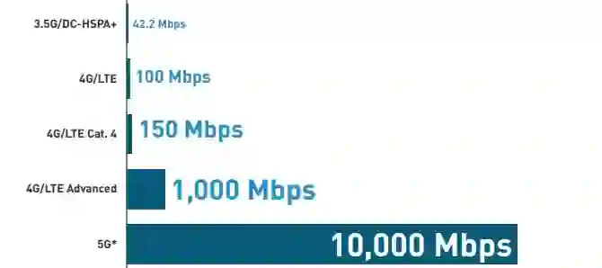 How fast is 5G of How fast is 5G?..
